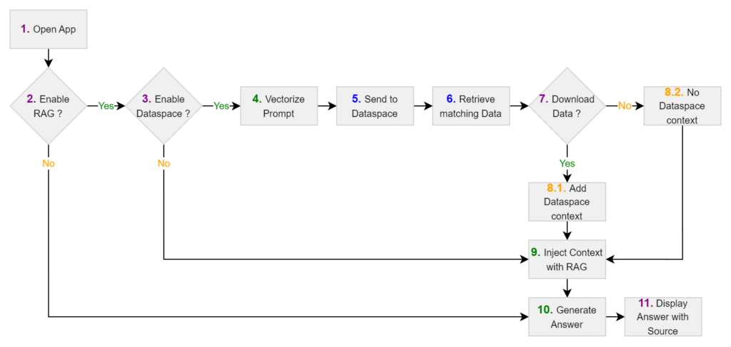 Flussdiagramm des Dataspace RAG