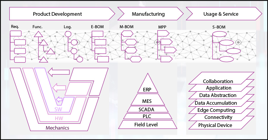 The Digital Thread connects product representations across development, manufacturing, and usage – from requirements and functions to mechanics, hardware, software, and bills of materials.