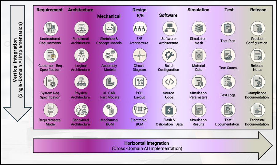 Vertical integration processes artifacts within a single engineering domain, while horizontal integration links and traces artifacts across domain boundaries.