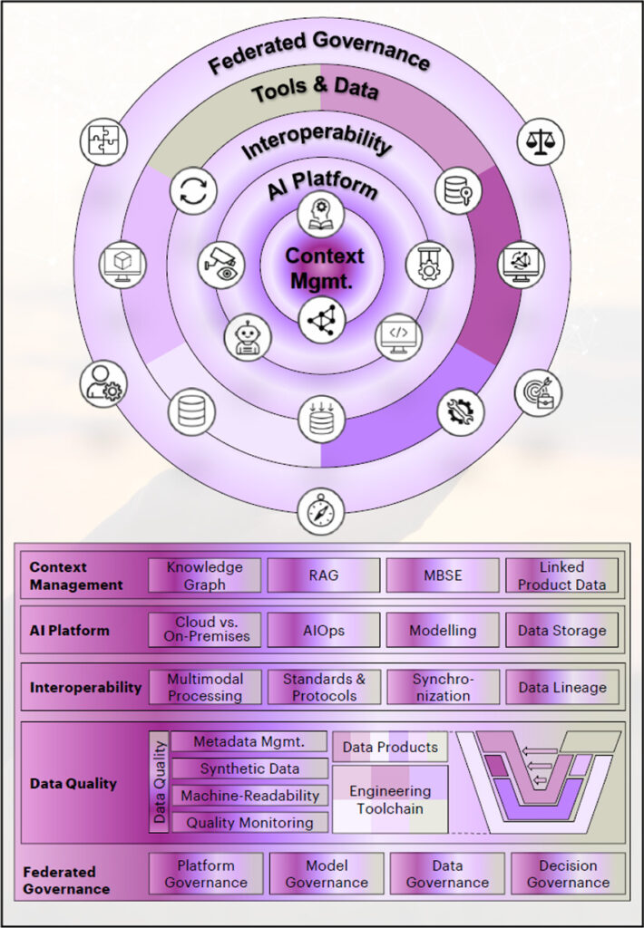 Five key dimensions of a scalable AI landscape in engineering: data quality, interoperability, AI platform, context management, and federated governance.
